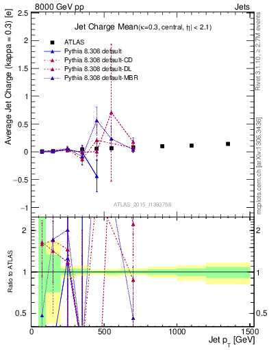 Plot of j.c-vs-j.pt in 8000 GeV pp collisions