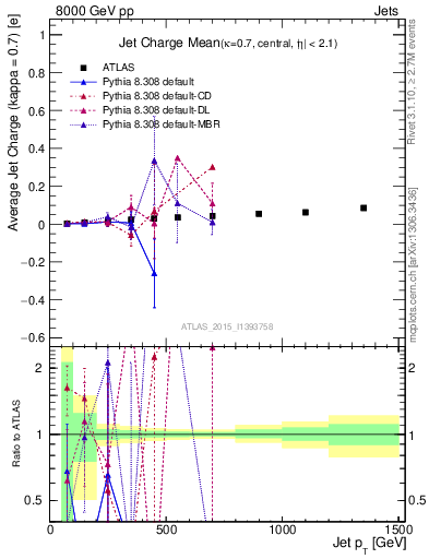Plot of j.c-vs-j.pt in 8000 GeV pp collisions