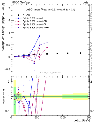 Plot of j.c-vs-j.pt in 8000 GeV pp collisions