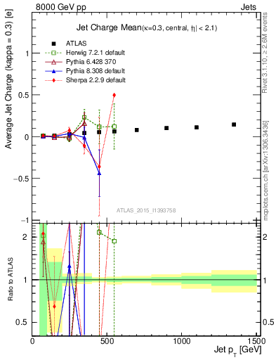 Plot of j.c-vs-j.pt in 8000 GeV pp collisions
