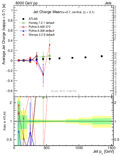 Plot of j.c-vs-j.pt in 8000 GeV pp collisions
