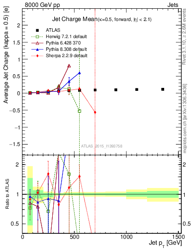 Plot of j.c-vs-j.pt in 8000 GeV pp collisions