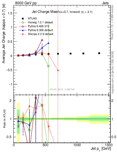 Plot of j.c-vs-j.pt in 8000 GeV pp collisions