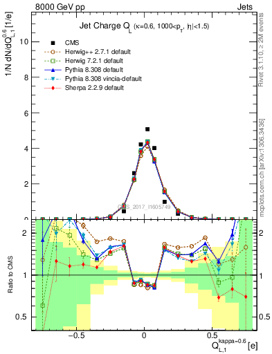 Plot of j.c.l in 8000 GeV pp collisions
