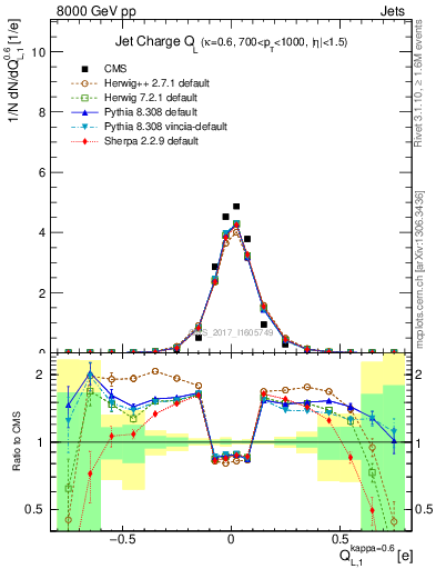Plot of j.c.l in 8000 GeV pp collisions
