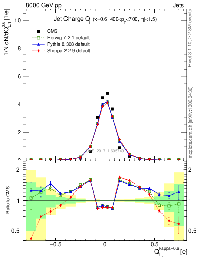 Plot of j.c.l in 8000 GeV pp collisions