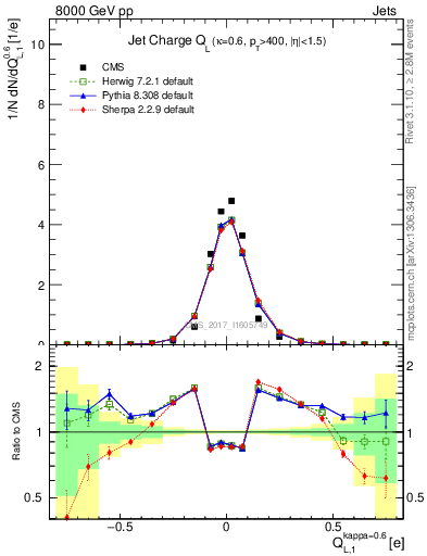 Plot of j.c.l in 8000 GeV pp collisions