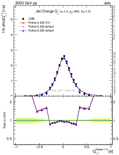 Plot of j.c.l in 8000 GeV pp collisions