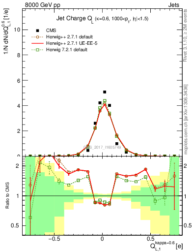 Plot of j.c.l in 8000 GeV pp collisions