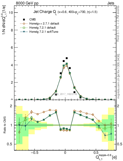 Plot of j.c.l in 8000 GeV pp collisions