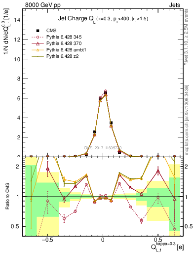 Plot of j.c.l in 8000 GeV pp collisions