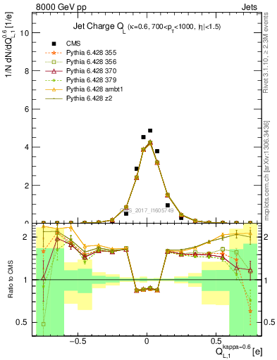 Plot of j.c.l in 8000 GeV pp collisions