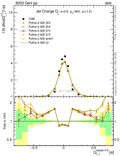 Plot of j.c.l in 8000 GeV pp collisions