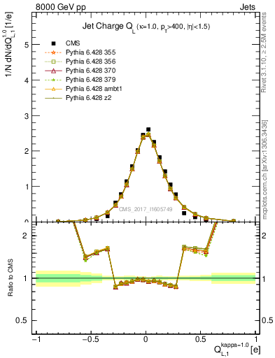 Plot of j.c.l in 8000 GeV pp collisions