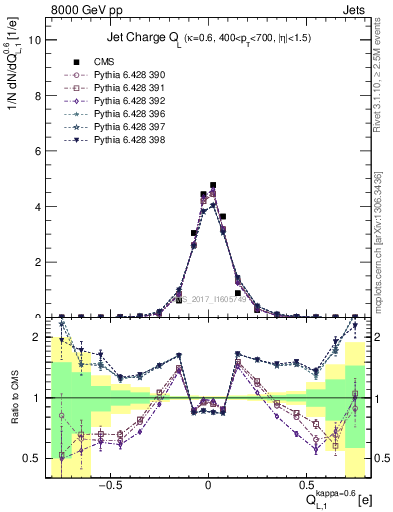 Plot of j.c.l in 8000 GeV pp collisions
