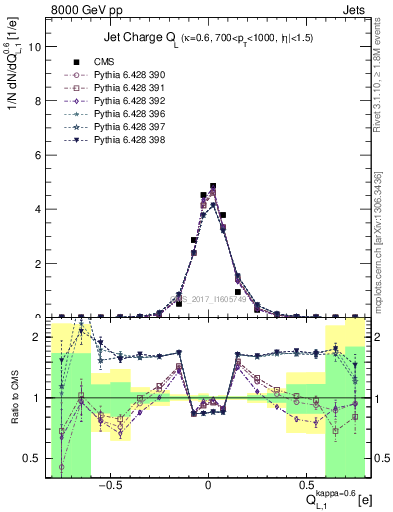 Plot of j.c.l in 8000 GeV pp collisions