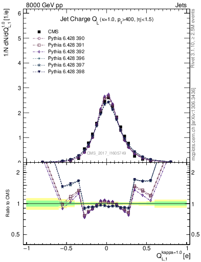 Plot of j.c.l in 8000 GeV pp collisions