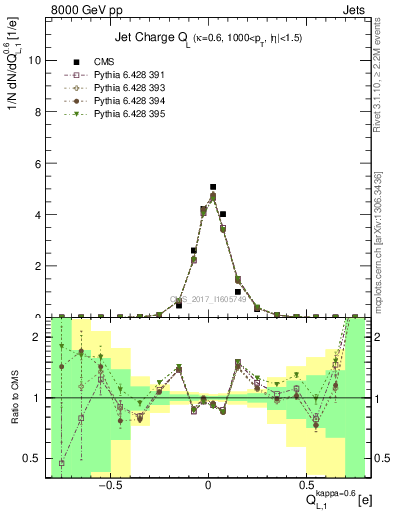Plot of j.c.l in 8000 GeV pp collisions