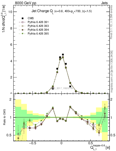 Plot of j.c.l in 8000 GeV pp collisions
