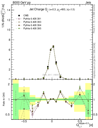 Plot of j.c.l in 8000 GeV pp collisions