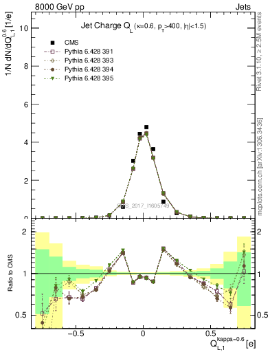 Plot of j.c.l in 8000 GeV pp collisions