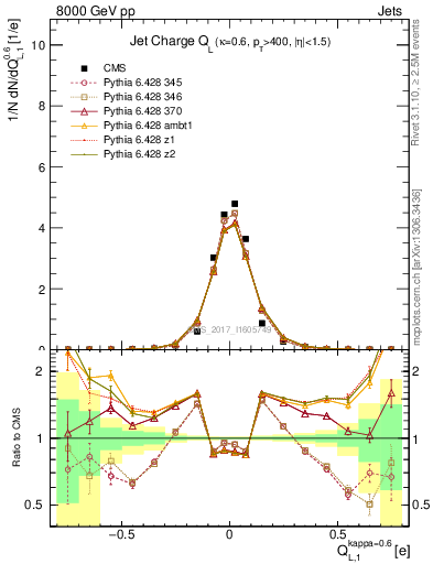 Plot of j.c.l in 8000 GeV pp collisions