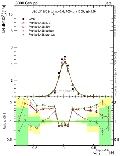 Plot of j.c.l in 8000 GeV pp collisions