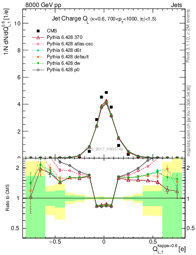 Plot of j.c.l in 8000 GeV pp collisions