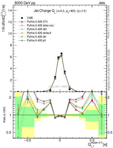 Plot of j.c.l in 8000 GeV pp collisions