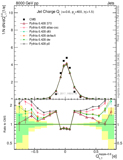 Plot of j.c.l in 8000 GeV pp collisions