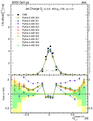 Plot of j.c.l in 8000 GeV pp collisions