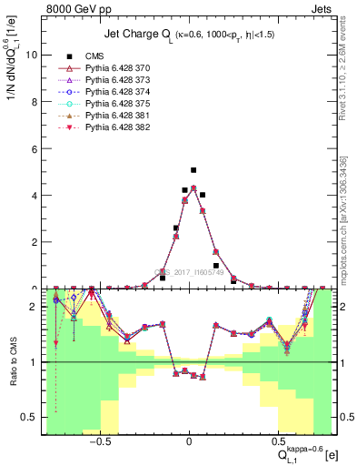 Plot of j.c.l in 8000 GeV pp collisions