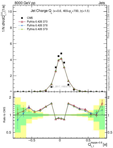 Plot of j.c.l in 8000 GeV pp collisions