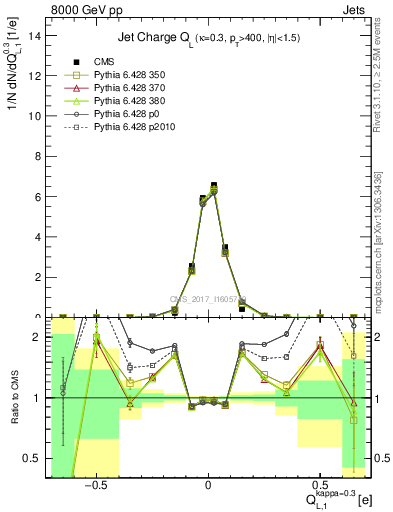 Plot of j.c.l in 8000 GeV pp collisions