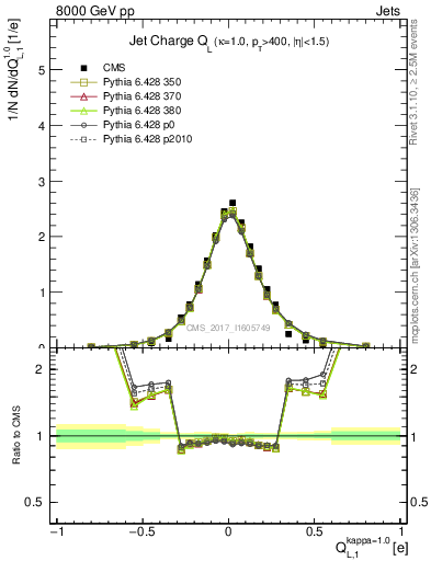 Plot of j.c.l in 8000 GeV pp collisions
