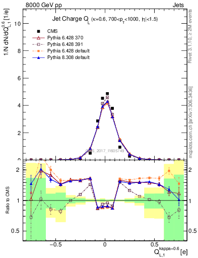 Plot of j.c.l in 8000 GeV pp collisions