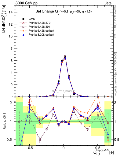 Plot of j.c.l in 8000 GeV pp collisions
