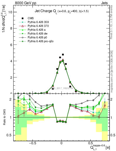 Plot of j.c.l in 8000 GeV pp collisions
