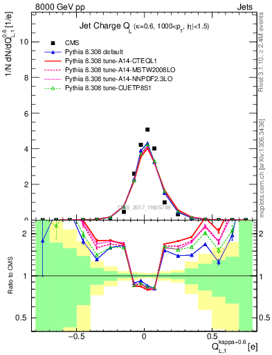 Plot of j.c.l in 8000 GeV pp collisions