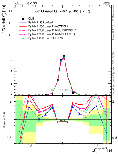 Plot of j.c.l in 8000 GeV pp collisions