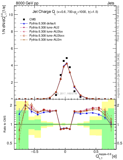 Plot of j.c.l in 8000 GeV pp collisions