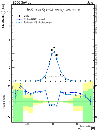 Plot of j.c.l in 8000 GeV pp collisions
