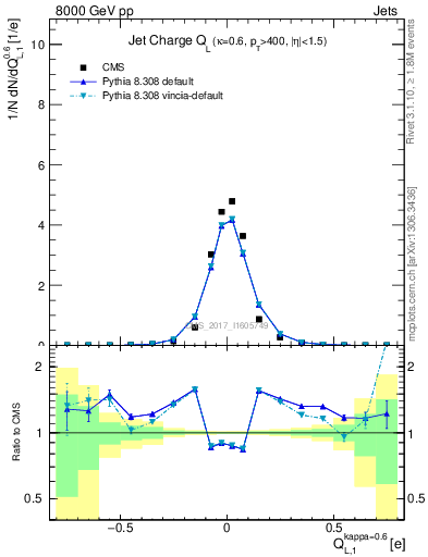 Plot of j.c.l in 8000 GeV pp collisions