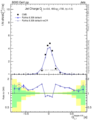 Plot of j.c.l in 8000 GeV pp collisions