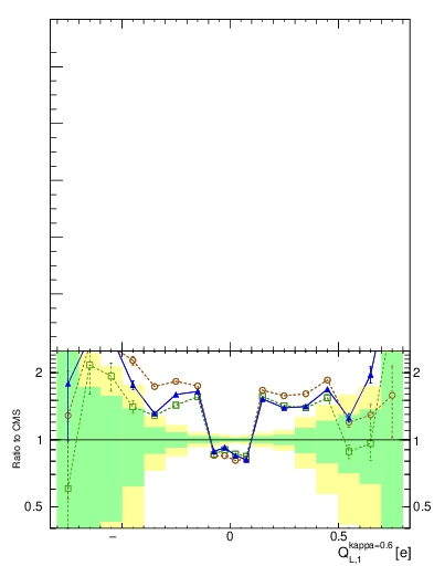 Plot of j.c.l in 8000 GeV pp collisions