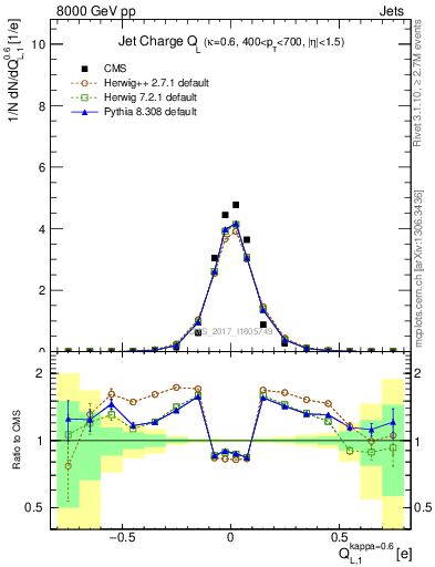 Plot of j.c.l in 8000 GeV pp collisions