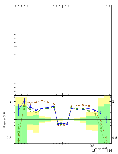 Plot of j.c.l in 8000 GeV pp collisions