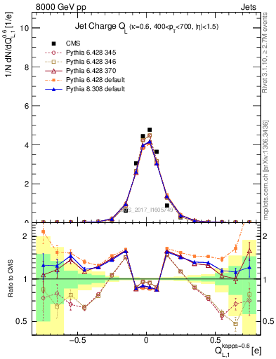 Plot of j.c.l in 8000 GeV pp collisions