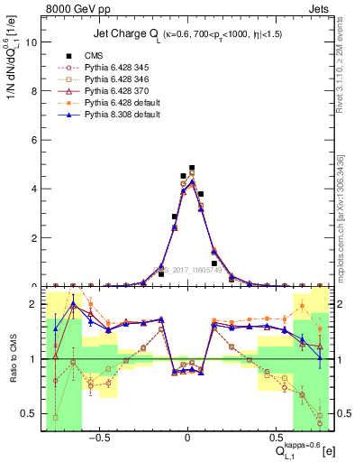 Plot of j.c.l in 8000 GeV pp collisions