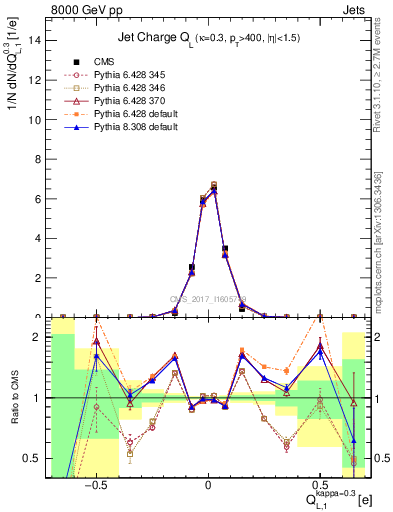 Plot of j.c.l in 8000 GeV pp collisions